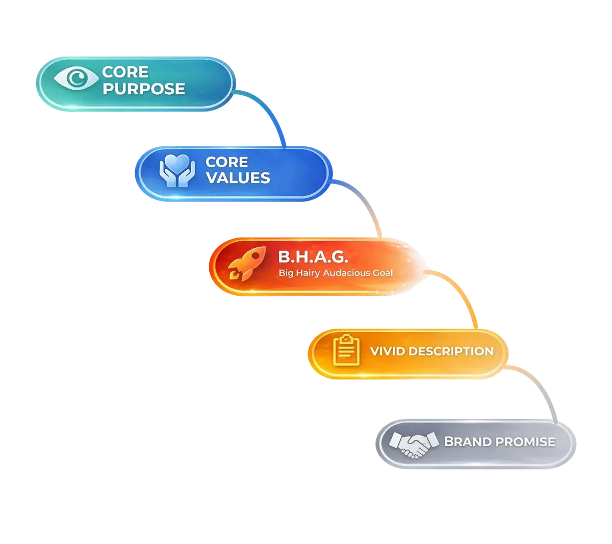 Anix Industries vision: core purpose, core values, B.H.A.G., vivid description and brand promise